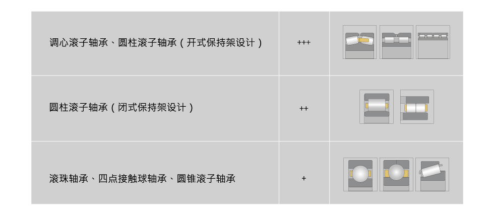 哪些類型的軸承符合修復(fù)條件？